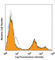 Lymphocyte antigen 6C2 antibody, 128014, BioLegend, Flow Cytometry image 