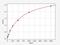 VAMP Associated Protein B And C antibody, EH13540, FineTest, Enzyme Linked Immunosorbent Assay image 