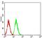 Superoxide Dismutase 2 antibody, NBP2-61883, Novus Biologicals, Flow Cytometry image 