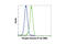 Phosphotyrosine antibody, 8954S, Cell Signaling Technology, Flow Cytometry image 