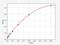 Kynurenine 3-Monooxygenase antibody, EH14776, FineTest, Enzyme Linked Immunosorbent Assay image 