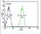 Bridging Integrator 2 antibody, PA5-25681, Invitrogen Antibodies, Flow Cytometry image 