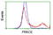 Protein Kinase C Epsilon antibody, LS-C172604, Lifespan Biosciences, Flow Cytometry image 