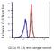 CD11C antibody, FC00357-PE, Boster Biological Technology, Flow Cytometry image 