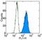 Integrin Subunit Alpha V antibody, 11-0519-41, Invitrogen Antibodies, Flow Cytometry image 