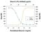 Interleukin 6 Receptor antibody, PA5-47209, Invitrogen Antibodies, Neutralising image 