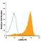 Leukocyte Associated Immunoglobulin Like Receptor 1 antibody, FAB2664P, R&D Systems, Flow Cytometry image 