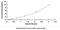 Ubiquitin Protein Ligase E3 Component N-Recognin 1 antibody, MBS2024968, MyBioSource, Enzyme Linked Immunosorbent Assay image 