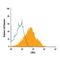 Leucine Rich Repeats And Immunoglobulin Like Domains 1 antibody, MAB7498, R&D Systems, Flow Cytometry image 