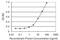 CBFA2/RUNX1 Partner Transcriptional Co-Repressor 2 antibody, H00009139-M15, Novus Biologicals, Enzyme Linked Immunosorbent Assay image 