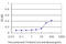 Transcription factor PU.1 antibody, LS-C198253, Lifespan Biosciences, Enzyme Linked Immunosorbent Assay image 