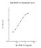 Natriuretic Peptide B antibody, NBP2-60639, Novus Biologicals, Enzyme Linked Immunosorbent Assay image 