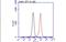 Peroxisomal Biogenesis Factor 19 antibody, NBP2-43544, Novus Biologicals, Flow Cytometry image 