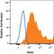 Solute Carrier Family 2 Member 1 antibody, MAB1418, R&D Systems, Flow Cytometry image 