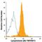 Lymphotoxin Beta Receptor antibody, FAB629A, R&D Systems, Flow Cytometry image 