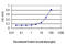 MutY DNA Glycosylase antibody, LS-C197721, Lifespan Biosciences, Enzyme Linked Immunosorbent Assay image 