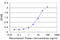 General Transcription Factor IIA Subunit 2 antibody, LS-C197376, Lifespan Biosciences, Enzyme Linked Immunosorbent Assay image 