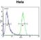 Tripartite Motif Containing 38 antibody, LS-C160192, Lifespan Biosciences, Flow Cytometry image 