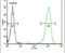 Peroxisomal Biogenesis Factor 2 antibody, PA5-26187, Invitrogen Antibodies, Flow Cytometry image 