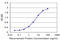 Cold Inducible RNA Binding Protein antibody, LS-B10519, Lifespan Biosciences, Enzyme Linked Immunosorbent Assay image 