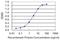 Fibrinogen Gamma Chain antibody, H00002266-M02, Novus Biologicals, Enzyme Linked Immunosorbent Assay image 