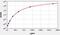 TGF beta antibody, EH0287, FineTest, Enzyme Linked Immunosorbent Assay image 