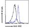 WIZ Zinc Finger antibody, LS-C112696, Lifespan Biosciences, Flow Cytometry image 