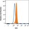 Trophoblast Glycoprotein antibody, FAB49751P, R&D Systems, Flow Cytometry image 