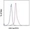Integrin Subunit Alpha L antibody, 11-0111-85, Invitrogen Antibodies, Flow Cytometry image 