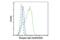 Spleen Associated Tyrosine Kinase antibody, 2710S, Cell Signaling Technology, Flow Cytometry image 