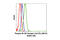 Colony Stimulating Factor 1 Receptor antibody, 3155S, Cell Signaling Technology, Flow Cytometry image 