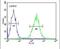 Regulation Of Nuclear Pre-MRNA Domain Containing 1B antibody, PA5-26915, Invitrogen Antibodies, Flow Cytometry image 