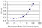 Transcription Elongation Factor A2 antibody, LS-C198309, Lifespan Biosciences, Enzyme Linked Immunosorbent Assay image 