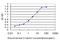 Elongin B antibody, LS-C198310, Lifespan Biosciences, Enzyme Linked Immunosorbent Assay image 