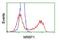 Nuclear Receptor Binding Protein 1 antibody, GTX84000, GeneTex, Flow Cytometry image 