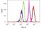 Eukaryotic Translation Initiation Factor 4E Binding Protein 1 antibody, 710323, Invitrogen Antibodies, Flow Cytometry image 