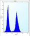 L-36 lactose-binding protein antibody, LS-C165751, Lifespan Biosciences, Flow Cytometry image 