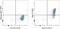 MER Proto-Oncogene, Tyrosine Kinase antibody, 17-9043-41, Invitrogen Antibodies, Flow Cytometry image 