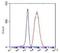 Chromodomain Helicase DNA Binding Protein 3 antibody, A03200, Boster Biological Technology, Flow Cytometry image 