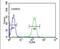 Plasmalemma Vesicle Associated Protein antibody, PA5-26384, Invitrogen Antibodies, Flow Cytometry image 