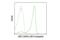 CD27 Molecule antibody, 42404S, Cell Signaling Technology, Flow Cytometry image 