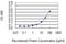 Cullin 3 antibody, H00008452-M01, Novus Biologicals, Enzyme Linked Immunosorbent Assay image 