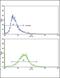 Collagen Type VI Alpha 1 Chain antibody, PA5-13533, Invitrogen Antibodies, Flow Cytometry image 