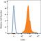 CD53 antibody, FAB4624A, R&D Systems, Flow Cytometry image 