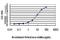 Checkpoint with forkhead and RING finger domains protein antibody, H00055743-M01, Novus Biologicals, Enzyme Linked Immunosorbent Assay image 