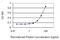 Glutamic--Pyruvic Transaminase 2 antibody, H00084706-M04, Novus Biologicals, Enzyme Linked Immunosorbent Assay image 