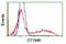 Deoxythymidylate Kinase antibody, NBP2-01184, Novus Biologicals, Flow Cytometry image 