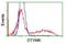 Thymidylate kinase antibody, NBP2-01184, Novus Biologicals, Flow Cytometry image 