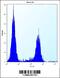 Ribosomal RNA Processing 36 antibody, 55-417, ProSci, Flow Cytometry image 