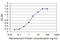 Dihydrofolate Reductase antibody, H00001719-M01, Novus Biologicals, Enzyme Linked Immunosorbent Assay image 